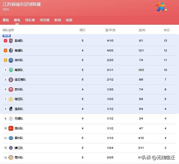 苏超联赛赛程_(苏超联赛赛程积分排名) 第2张 苏超联赛赛程_(苏超联赛赛程积分排名) 第2张