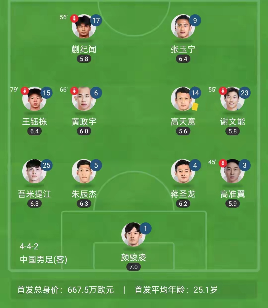 东亚杯战报:国足0-3韩国国足遭遇开门黑的简单介绍 第1张 东亚杯战报:国足0-3韩国国足遭遇开门黑的简单介绍 第1张