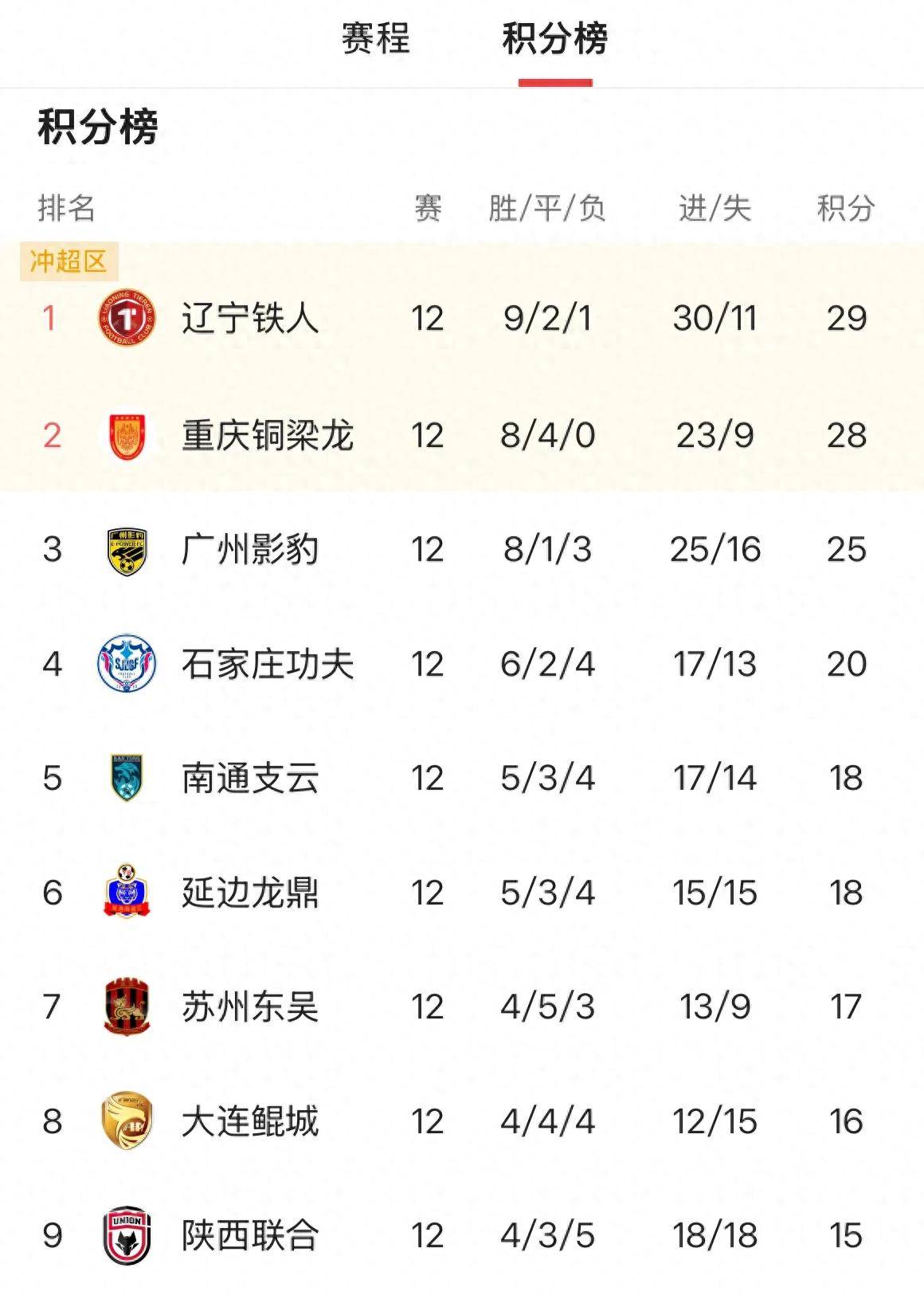 关于中甲积分榜更新：辽宁铁人提前两轮夺冠升超及降级球队呼之欲出的信息  第2张
