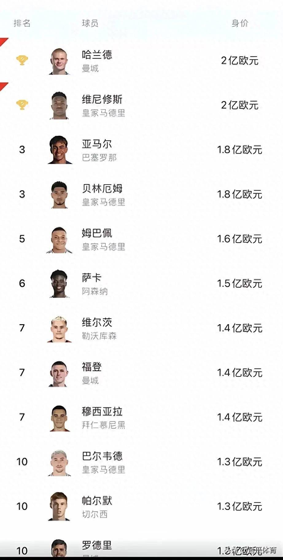 德转美国球员最高身价排名盘点（最新）的简单介绍