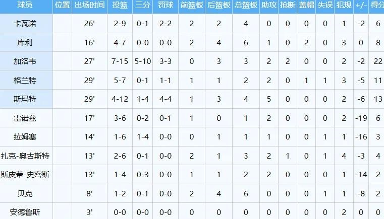 包含美国男篮晋级美洲杯8强小组战绩2胜1负积分第一的词条