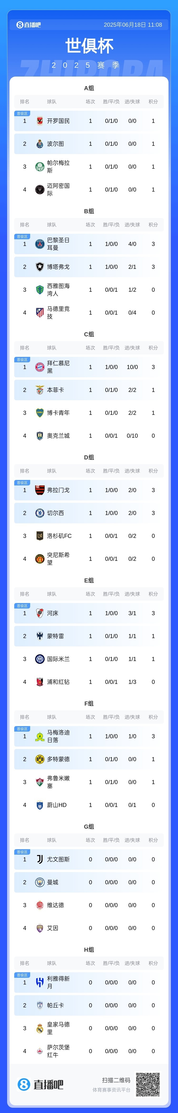 世俱杯积分榜大巴黎与拜仁均排名各自小组榜首的简单介绍 第1张 世俱杯积分榜大巴黎与拜仁均排名各自小组榜首的简单介绍 第1张