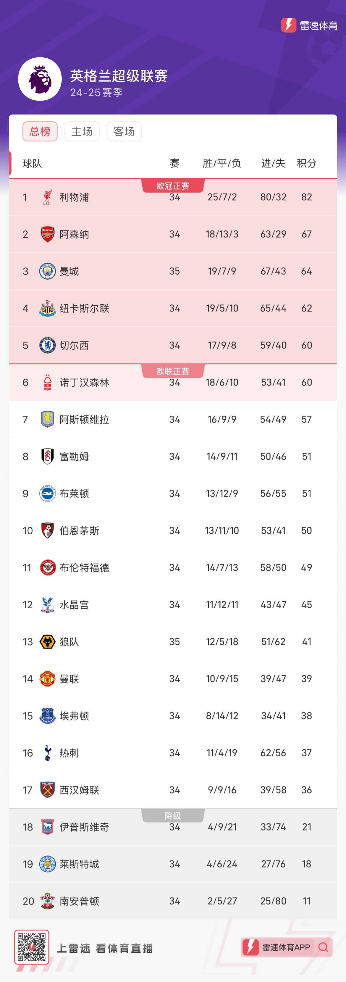 英超积分榜阿森纳赢球排名第6名  第2张