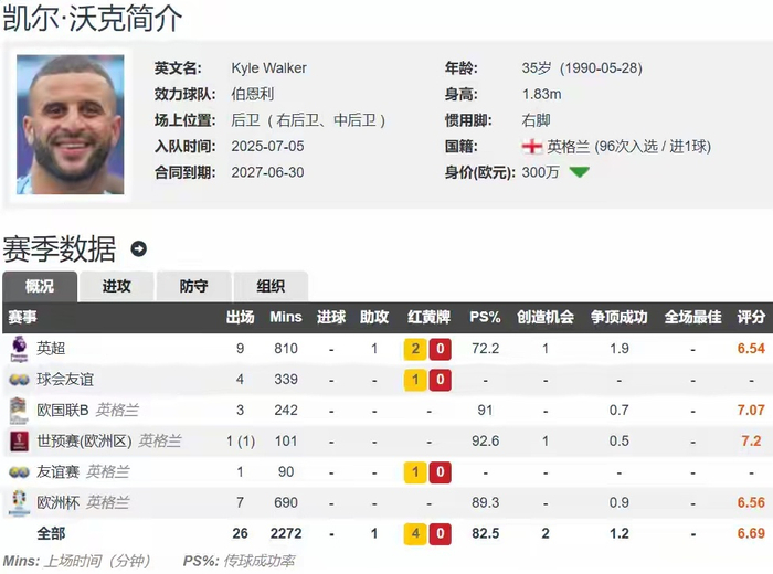 关于凯尔沃克转会伯恩利告别曼城生涯的信息 第2张 关于凯尔沃克转会伯恩利告别曼城生涯的信息 第2张