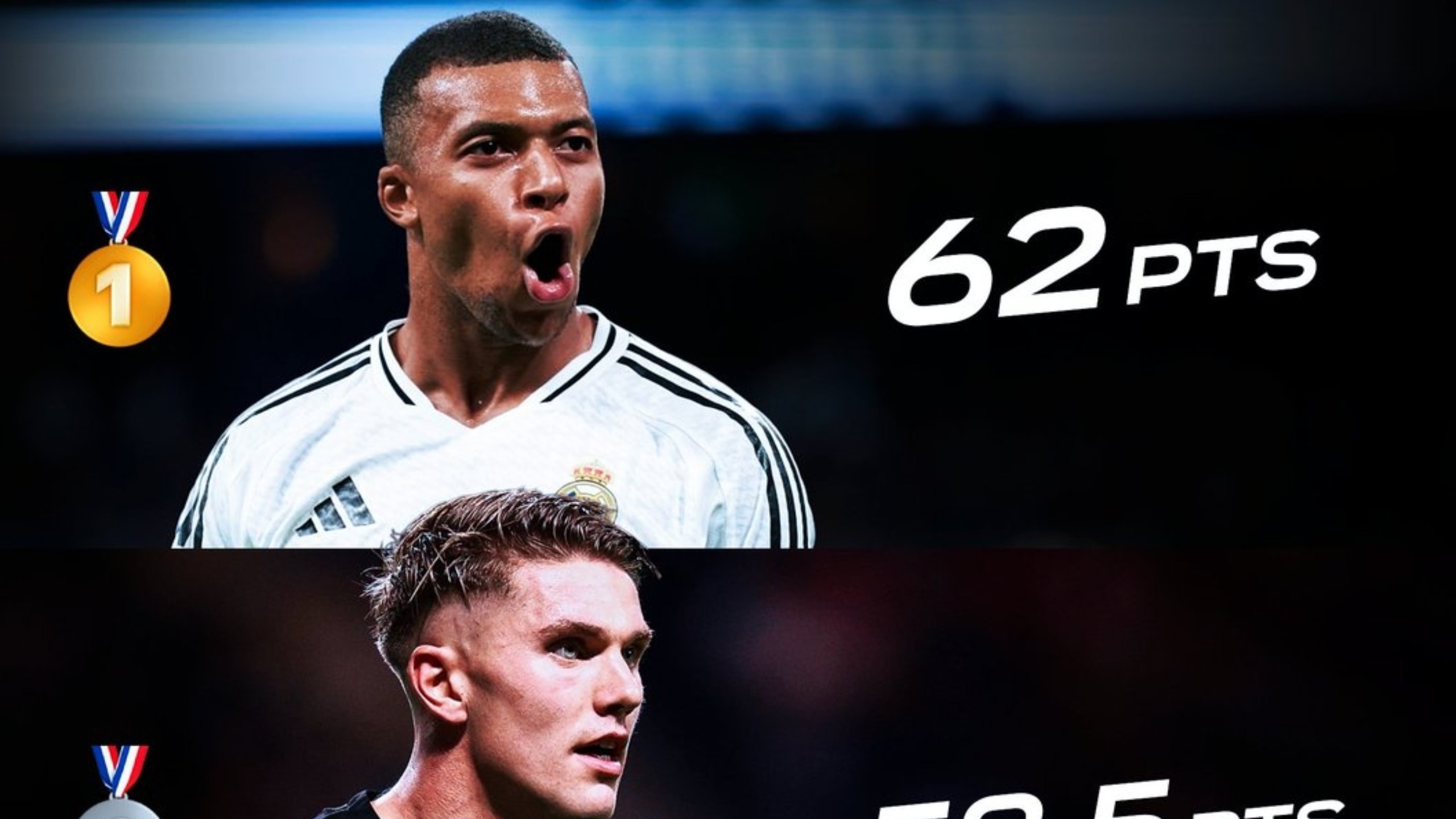 关于姆巴佩62分斩获欧洲金靴本赛季西甲34场打入31球的信息  第2张