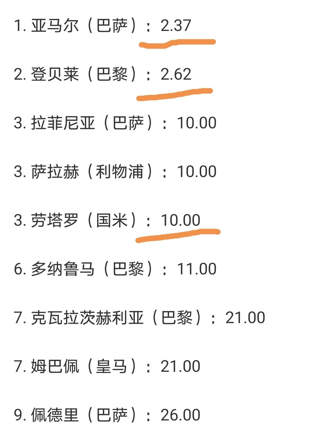 最新金球奖赔率:登贝莱领跑巴黎多人上榜的简单介绍 第1张 最新金球奖赔率:登贝莱领跑巴黎多人上榜的简单介绍 第1张