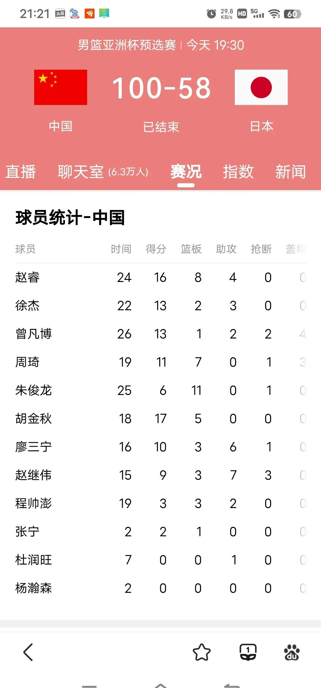 包含2025全运会男篮最新积分排名榜辽宁男篮和上海男篮分别领衔的词条