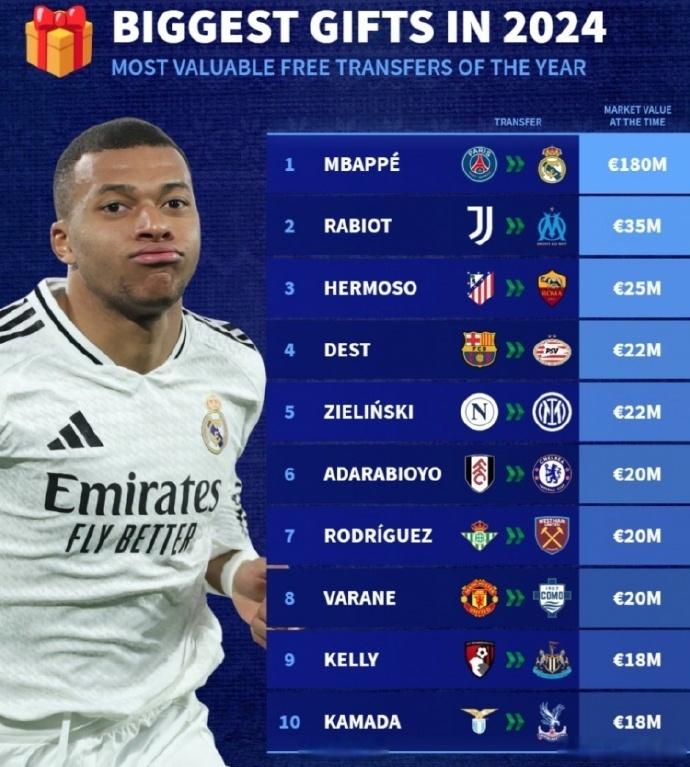 德转更新法甲球员身价榜杜埃升至第一