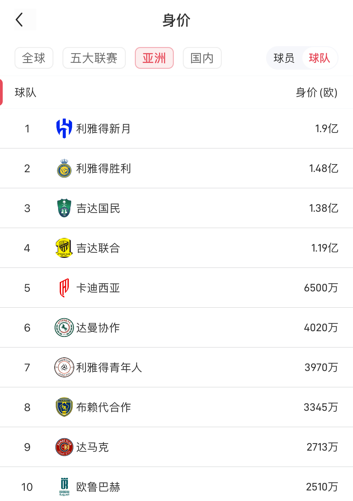 全球俱乐部主帅年薪排行:小因扎吉以2500万欧最高瓜迪奥拉排名第2的简单介绍 第2张 全球俱乐部主帅年薪排行:小因扎吉以2500万欧最高瓜迪奥拉排名第2的简单介绍 第2张