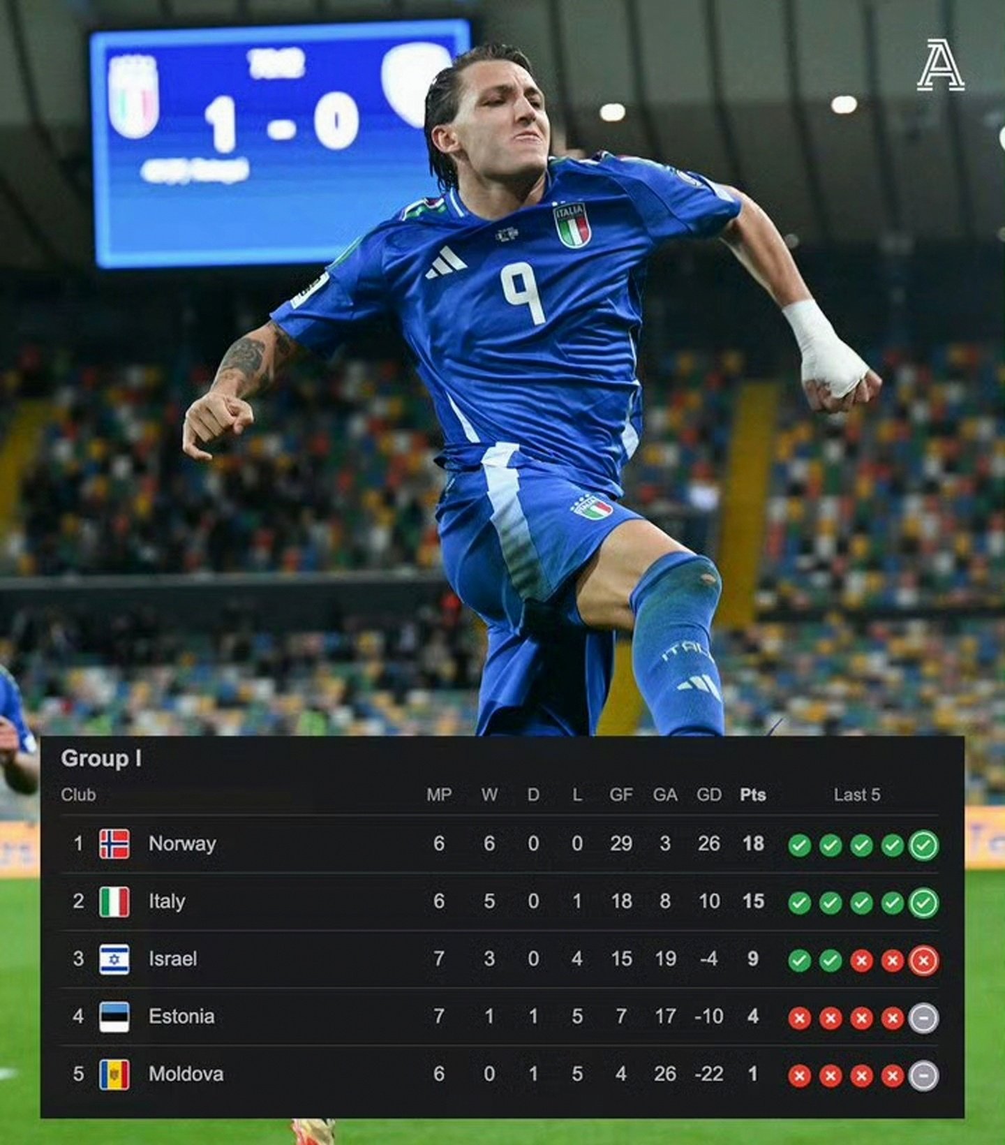 加图索执教意大利将带队进军世界杯