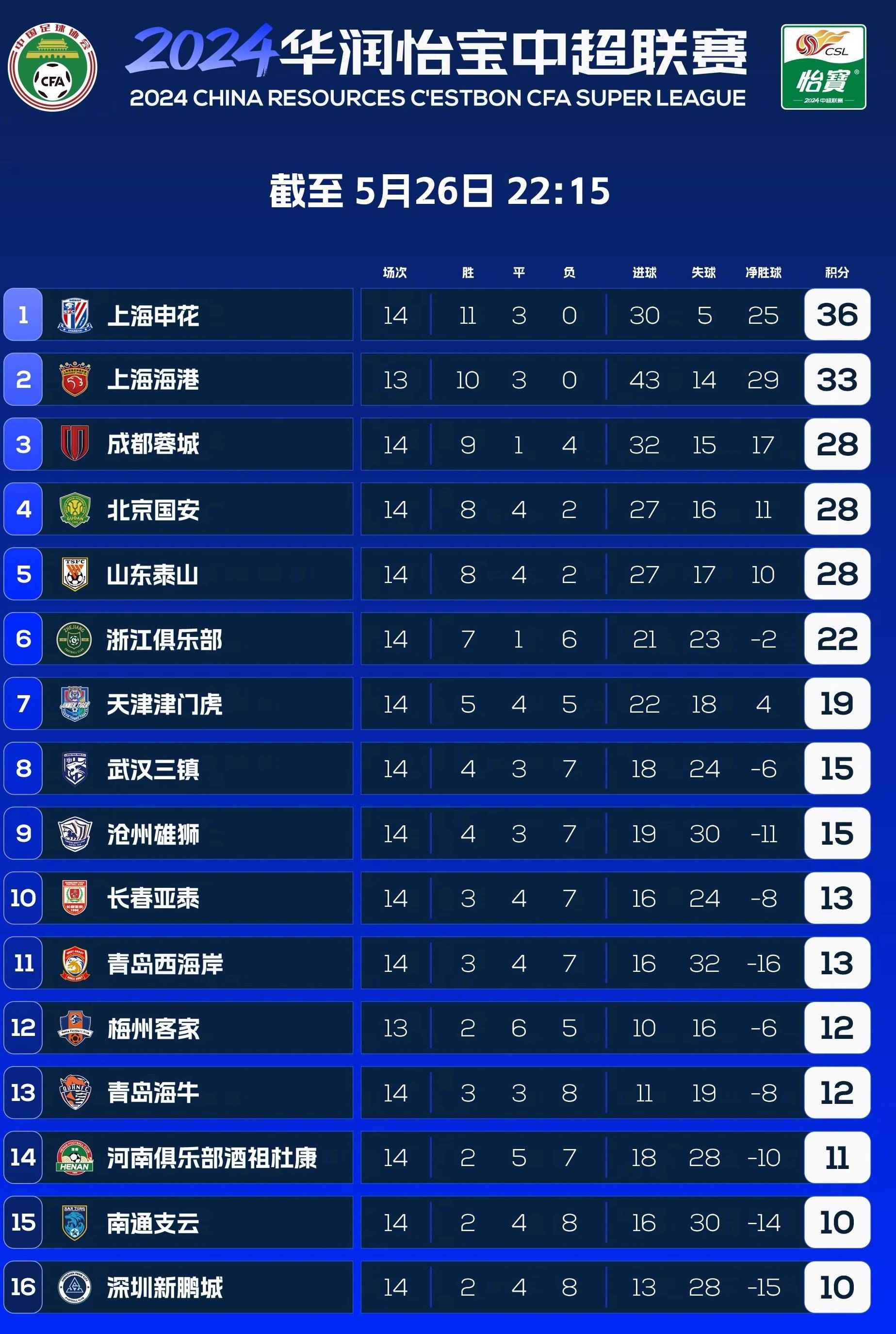 2025中超积分榜最新排名一览冠军将花落谁家的简单介绍