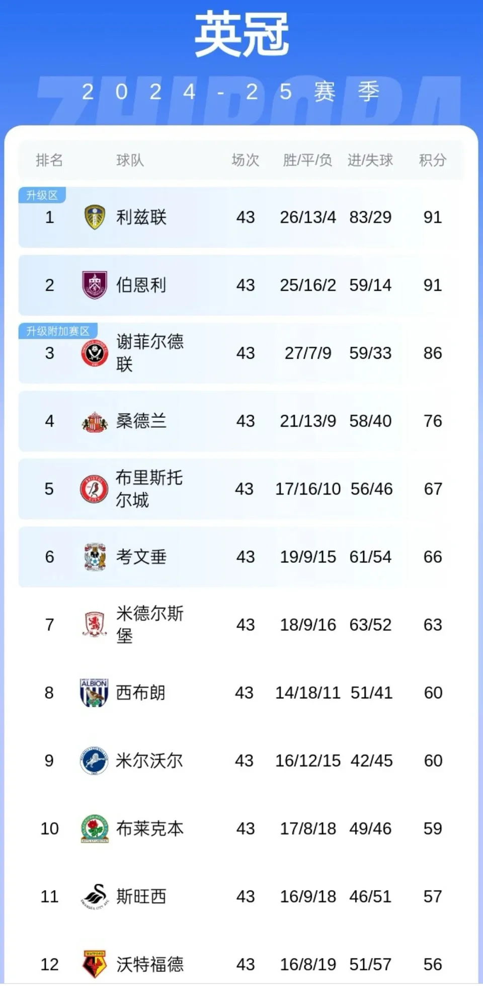 关于特拉福德荣获英冠年度最佳球员击败前伯恩利队友和利兹联球员的信息  第2张