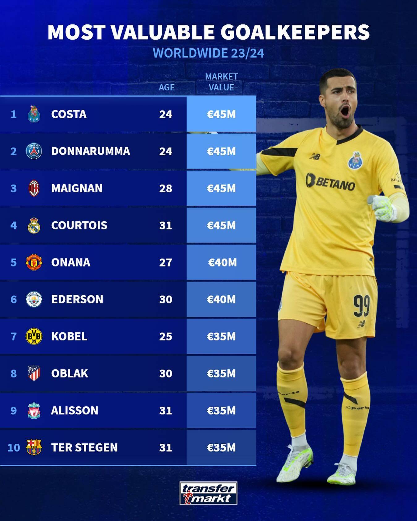 关于曼城询价迪奥戈科斯塔有意提交报价的信息