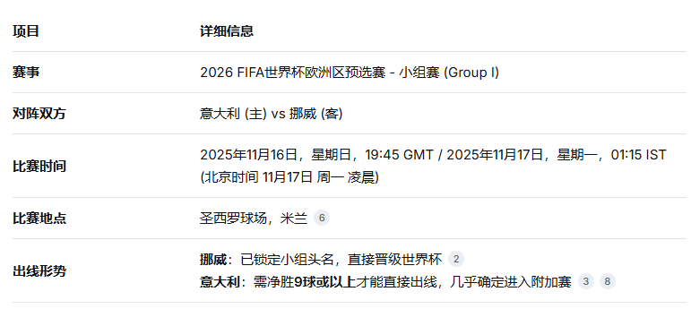世预赛挪威vs意大利前瞻预测双方正式开始世界杯资格的争夺的简单介绍