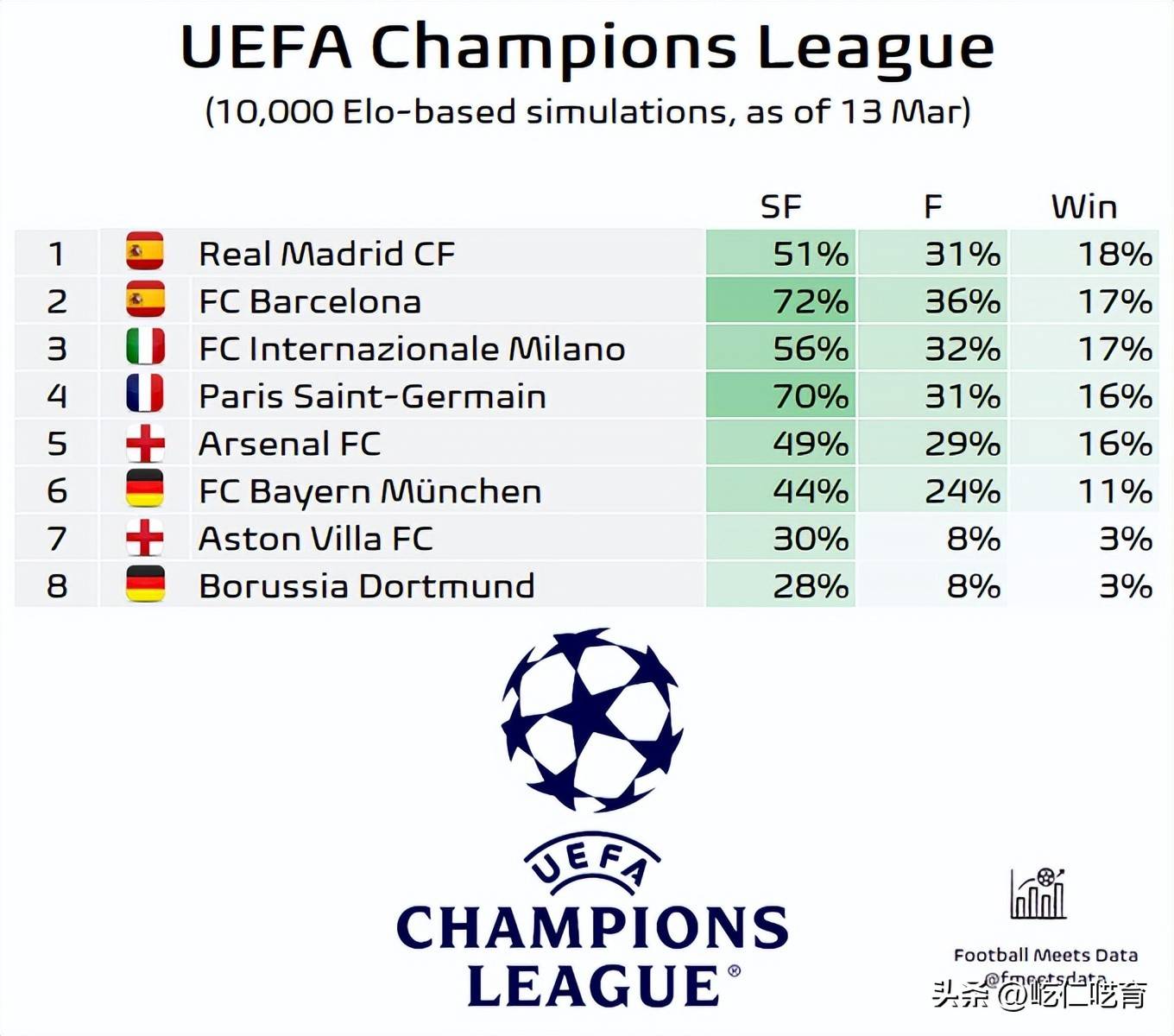 欧冠积分榜拜仁阿森纳国米三队同分排名前三