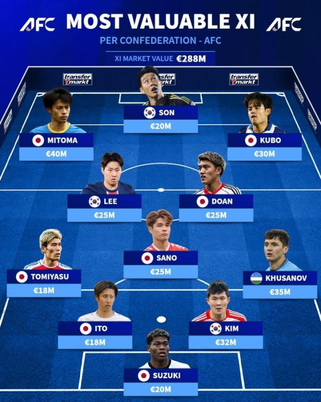 包含亚足联公布18强赛最佳阵候选国足只有一人入选的词条